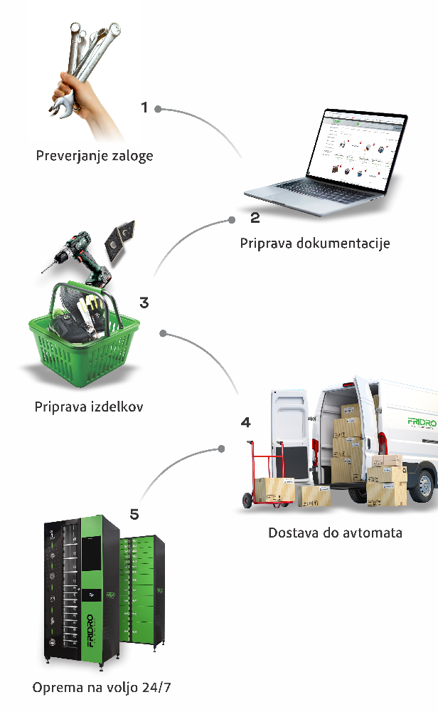 Slika celovite ponudbe za avtomat